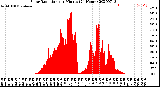 Milwaukee Weather Solar Radiation<br>per Minute<br>(24 Hours)