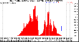 Milwaukee Weather Solar Radiation<br>& Day Average<br>per Minute<br>(Today)