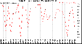 Milwaukee Weather Solar Radiation<br>per Day KW/m2