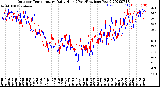 Milwaukee Weather Outdoor Temperature<br>Daily High<br>(Past/Previous Year)