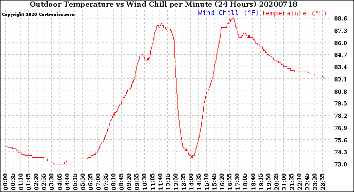 Milwaukee Weather Outdoor Temperature<br>vs Wind Chill<br>per Minute<br>(24 Hours)