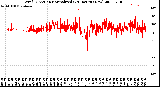 Milwaukee Weather Wind Direction<br>Normalized<br>(24 Hours) (New)