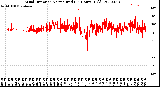 Milwaukee Weather Wind Direction<br>Normalized<br>(24 Hours) (Old)