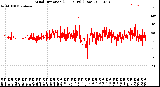 Milwaukee Weather Wind Direction<br>(24 Hours) (Raw)