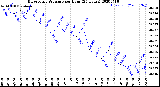 Milwaukee Weather Barometric Pressure<br>per Hour<br>(24 Hours)