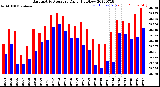 Milwaukee Weather Barometric Pressure<br>Daily High/Low