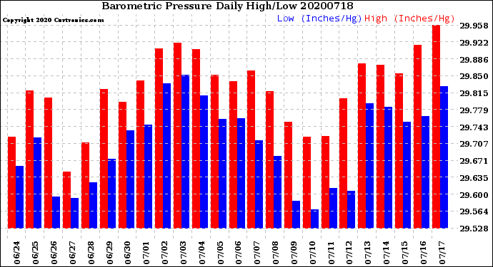 Milwaukee Weather Barometric Pressure<br>Daily High/Low