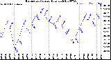 Milwaukee Weather Barometric Pressure<br>Daily High