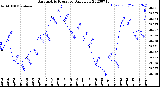 Milwaukee Weather Barometric Pressure<br>Daily Low