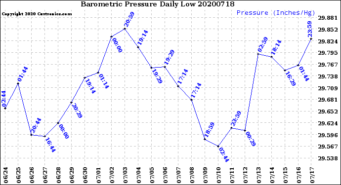 Milwaukee Weather Barometric Pressure<br>Daily Low