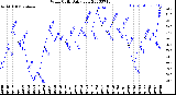 Milwaukee Weather Wind Chill<br>Daily Low