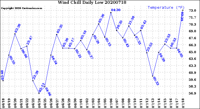 Milwaukee Weather Wind Chill<br>Daily Low