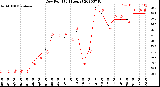 Milwaukee Weather Dew Point<br>(24 Hours)