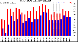 Milwaukee Weather Dew Point<br>Daily High/Low