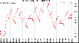 Milwaukee Weather Dew Point<br>Daily High