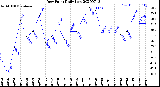 Milwaukee Weather Dew Point<br>Daily Low