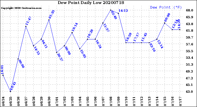 Milwaukee Weather Dew Point<br>Daily Low