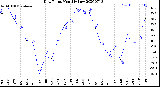 Milwaukee Weather Dew Point<br>Monthly Low