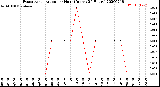 Milwaukee Weather Evapotranspiration<br>per Hour<br>(Inches 24 Hours)