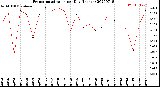 Milwaukee Weather Evapotranspiration<br>per Day (Inches)