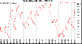 Milwaukee Weather Heat Index<br>Daily High