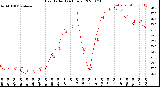 Milwaukee Weather Heat Index<br>(24 Hours)