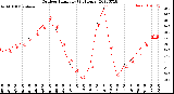 Milwaukee Weather Outdoor Humidity<br>(24 Hours)