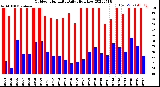 Milwaukee Weather Outdoor Humidity<br>Daily High/Low