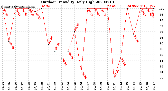 Milwaukee Weather Outdoor Humidity<br>Daily High