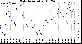 Milwaukee Weather Outdoor Humidity<br>Daily Low