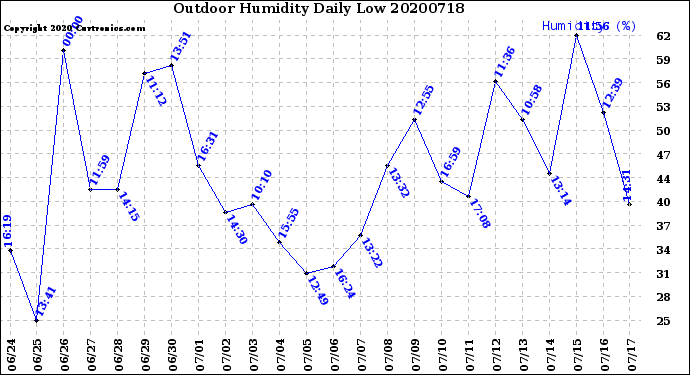 Milwaukee Weather Outdoor Humidity<br>Daily Low