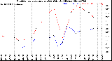 Milwaukee Weather Outdoor Temperature<br>vs Dew Point<br>(24 Hours)