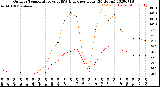 Milwaukee Weather Outdoor Temperature<br>vs THSW Index<br>per Hour<br>(24 Hours)