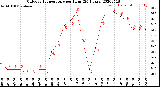 Milwaukee Weather Outdoor Temperature<br>per Hour<br>(24 Hours)