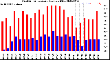 Milwaukee Weather Outdoor Temperature<br>Daily High/Low