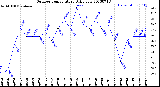 Milwaukee Weather Outdoor Temperature<br>Daily Low