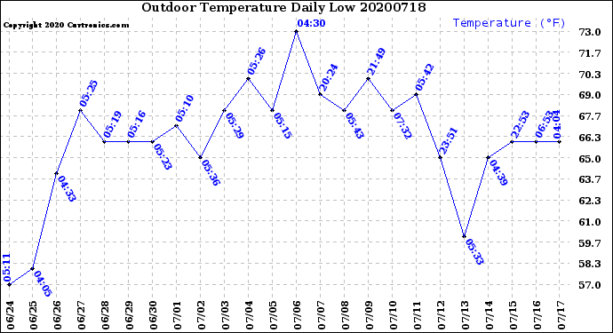 Milwaukee Weather Outdoor Temperature<br>Daily Low