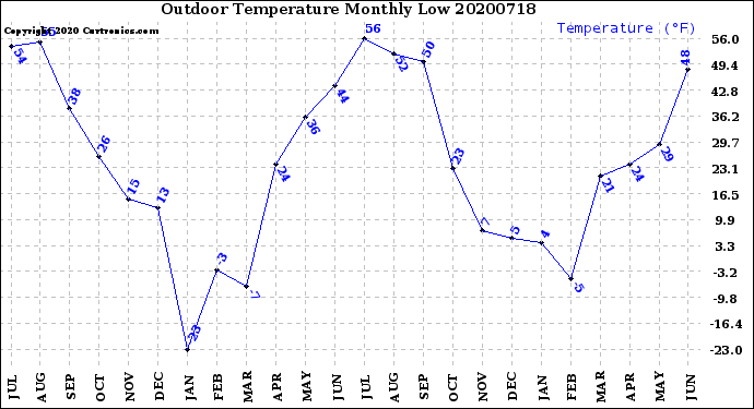 Milwaukee Weather Outdoor Temperature<br>Monthly Low