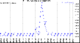 Milwaukee Weather Rain<br>By Day<br>(Inches)