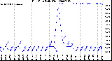 Milwaukee Weather Rain Rate<br>Daily High