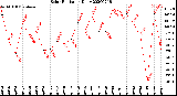 Milwaukee Weather Solar Radiation<br>Daily