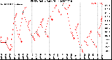 Milwaukee Weather THSW Index<br>Daily High