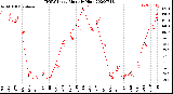 Milwaukee Weather THSW Index<br>Monthly High