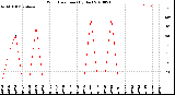 Milwaukee Weather Wind Direction<br>(By Day)