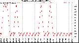 Milwaukee Weather Wind Speed<br>Daily High