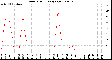 Milwaukee Weather Wind Direction<br>Daily High