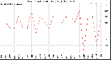 Milwaukee Weather Wind Direction<br>Monthly High