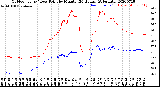 Milwaukee Weather Outdoor Temp / Dew Point<br>by Minute<br>(24 Hours) (Alternate)