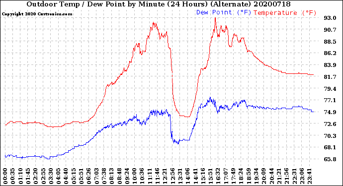 Milwaukee Weather Outdoor Temp / Dew Point<br>by Minute<br>(24 Hours) (Alternate)