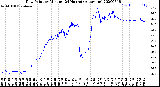 Milwaukee Weather Dew Point<br>by Minute<br>(24 Hours) (Alternate)